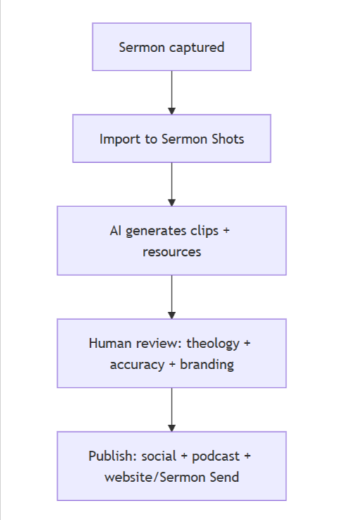 Flowchart showing sermon workflow from capture to AI-generated clips, human review, and publishing to social media, podcast, and website.